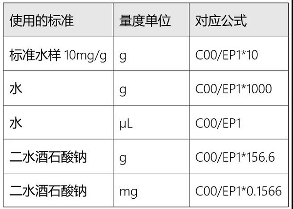 容量法卡氏試劑滴定度測定指南